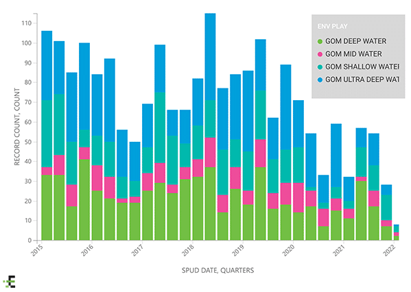 gulf-of-mexico-well-spud-through-time