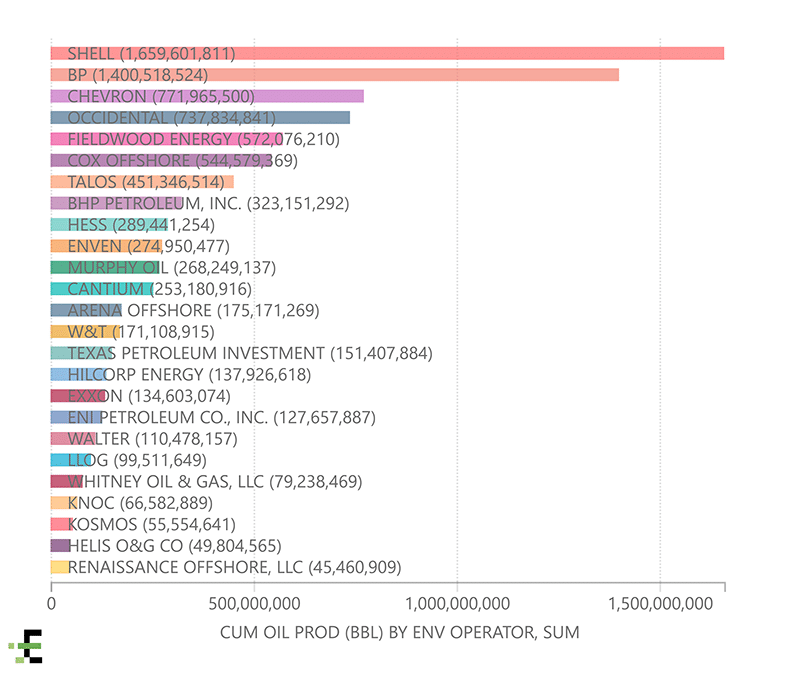 gulf-of-mexico-oil-lease-operators-ranked-by-oil-production
