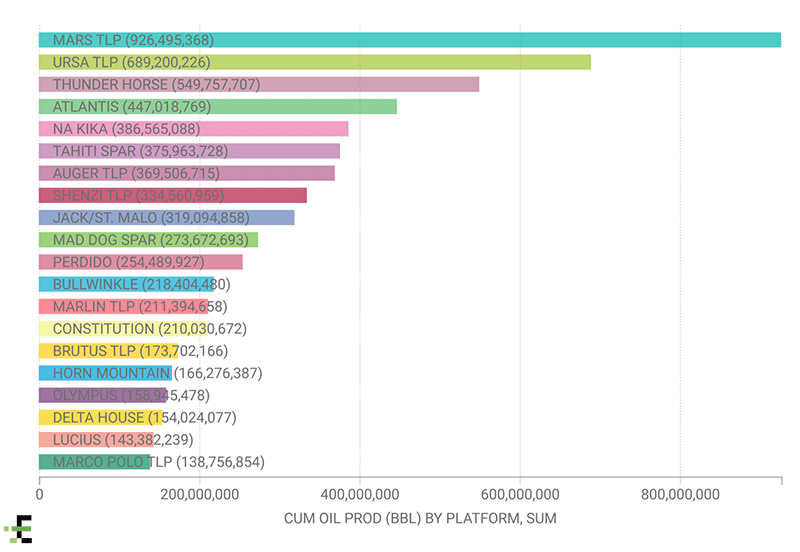 deepwater-drilling-platforms-ranked-by-gom-oil-production