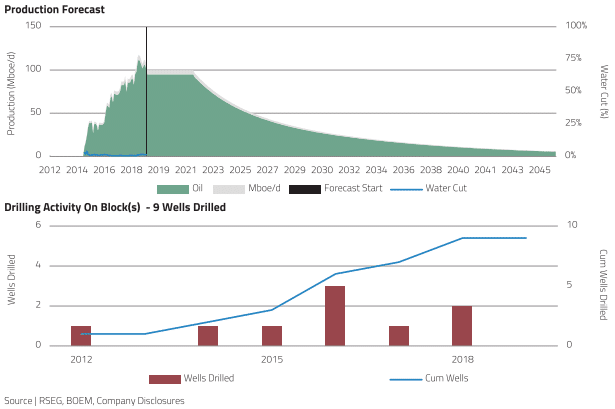 crude-oil-production-forecast-and-activity-saint-malo-field