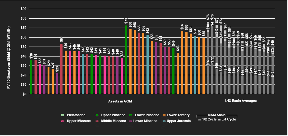 economics-of-gulf-of-mexico-basin-oil-drilling-and-production