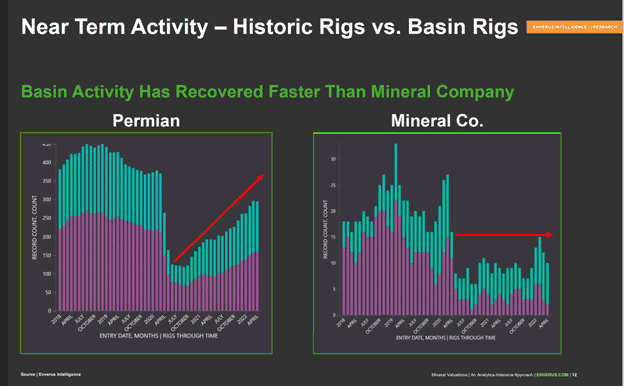 Basin-level drililing vs. drilling actvity on a mineral company's position