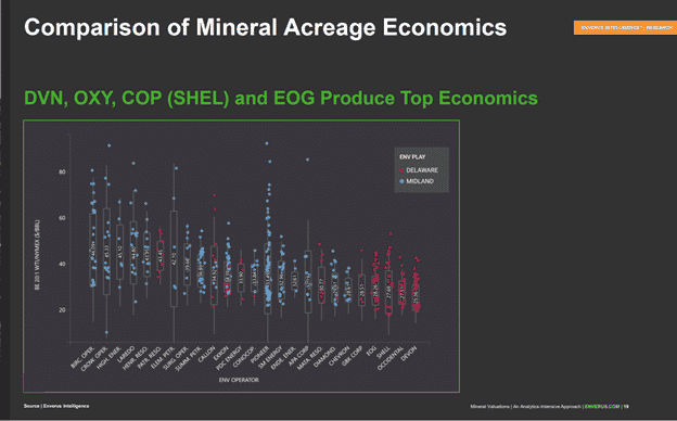 Breakeven for Delaware and Midland Basins based on associated LOE and productviity metrics