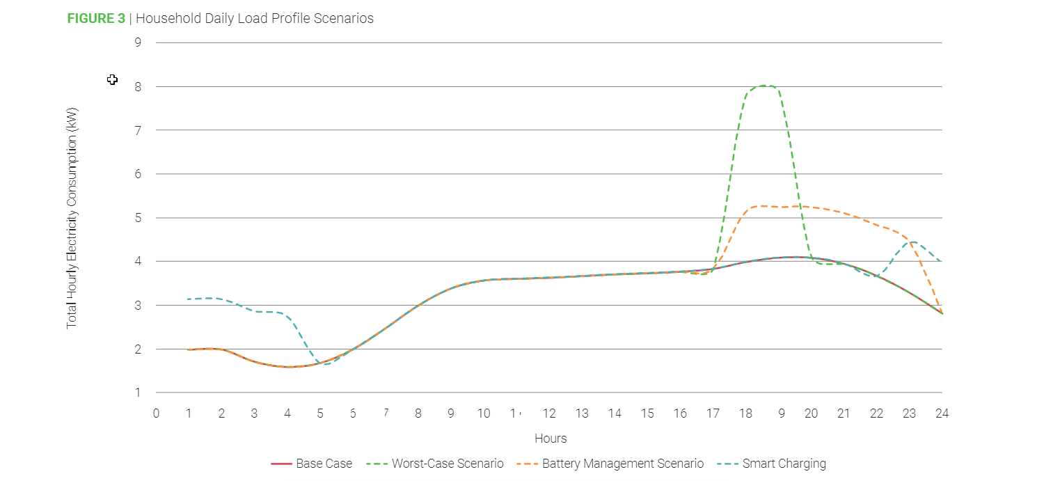 Figure 3 - Household Daily Load Profile Scenarios