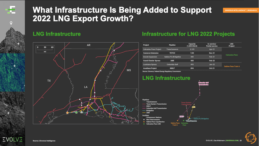 What-Infrastructure-Is-Being-Added-to-Support-2022-LG-Export-Growth?