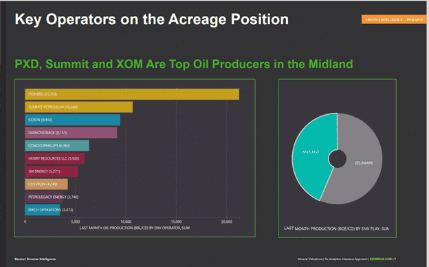 Production by operator and allocation into each basin