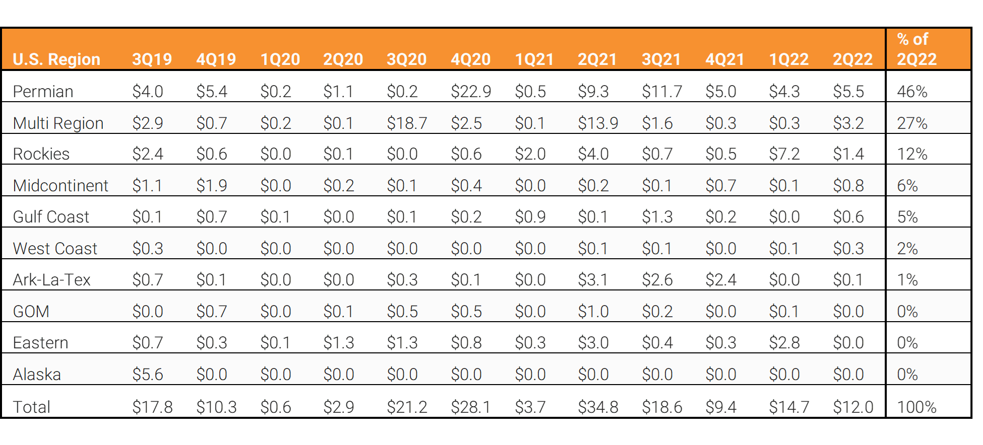Table showing U.S. Deal Value by Region Last 12 Quarters
