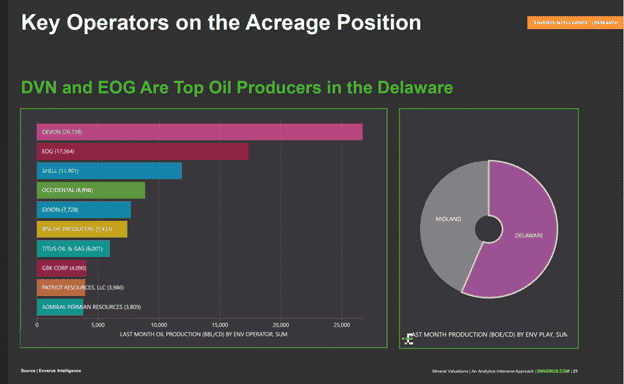 Top operators in the Delaware Basin