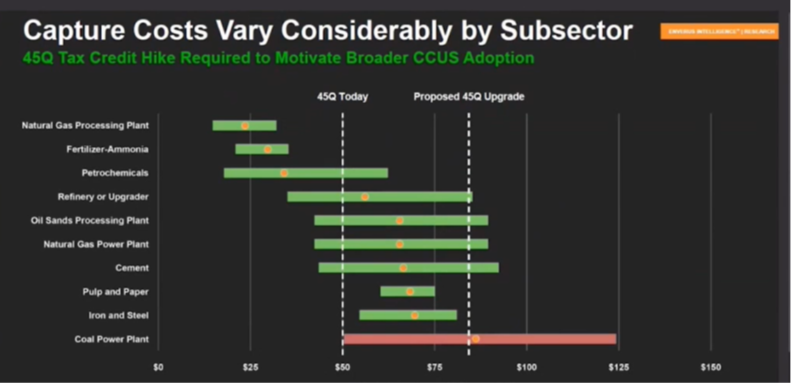 Capture Costs Vary Considerably by Subsector