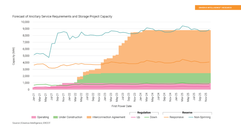 ERCOT Storage The Future Operating Model? Enverus