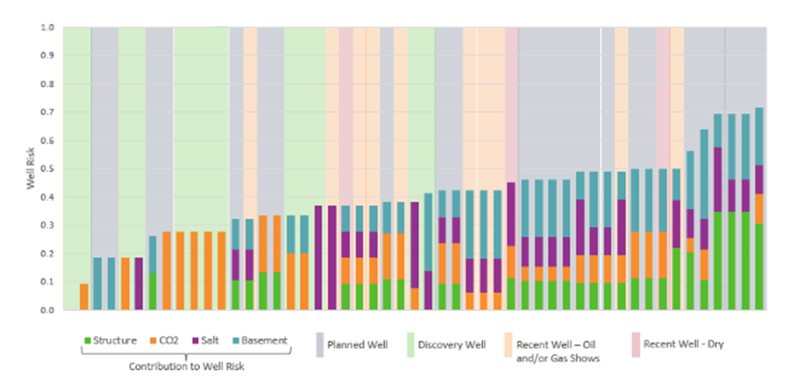 Well Risking Bar Chart Layout