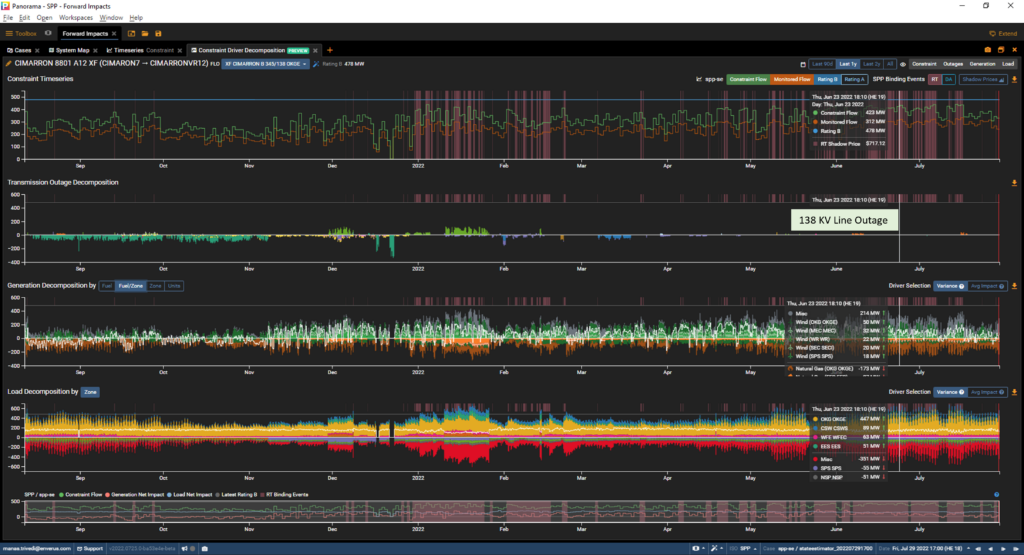 SPP Outage