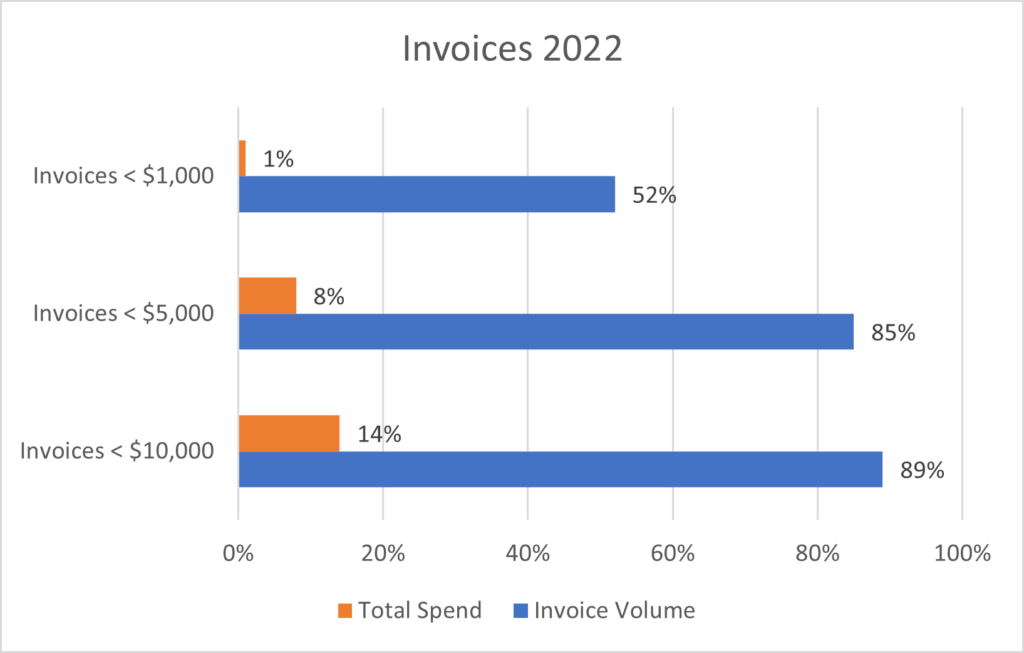 invoice-values-by-volume-in-openinvoice