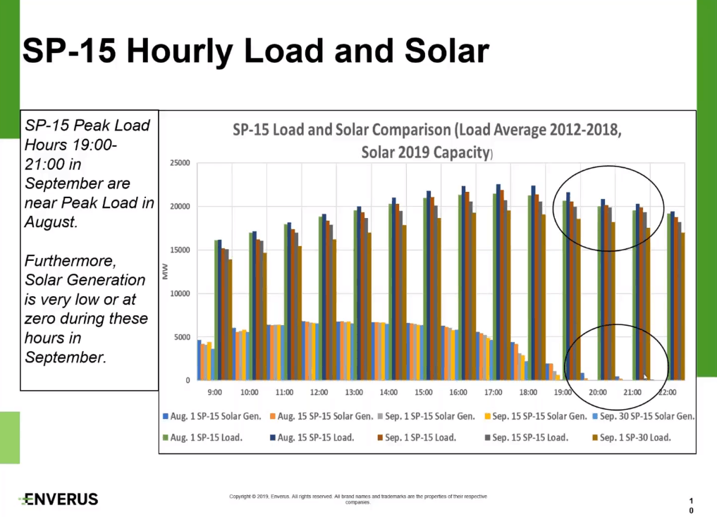 sp-15-hourly-load-and-solar-chart