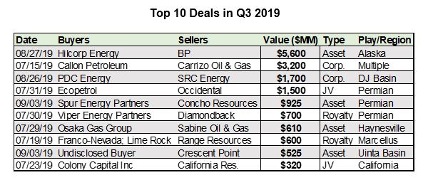 top-10-deals-Q32019-chart