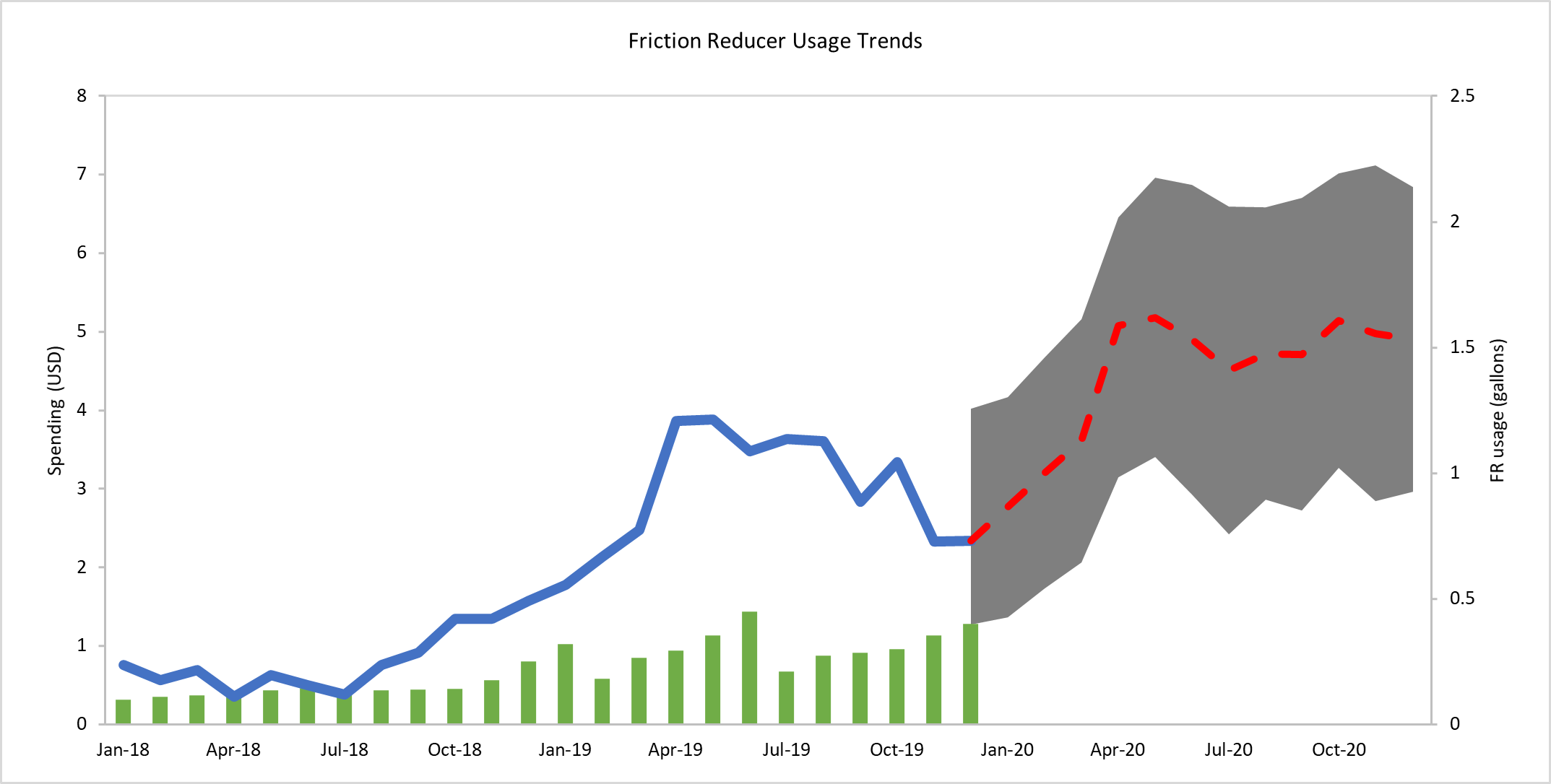 friction-reducer-trends