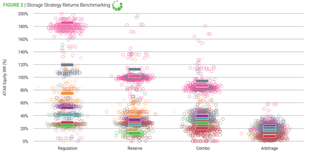 Figure 2 - Storage Strategy Returns Benchmarking