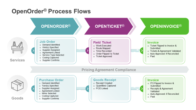 OpenOrder-process-flows-for-oil-and-gas-order-management