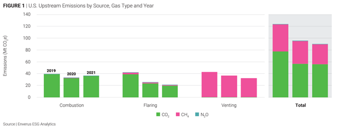 U.S. Upstream Emissions by Source, Gas Type and Year