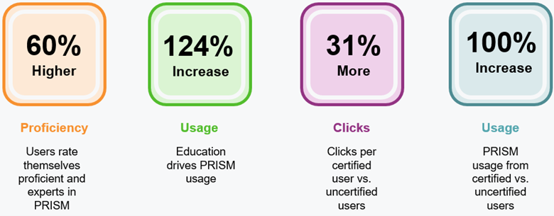 PRISM-adoption-post-certification-by-the-numbers