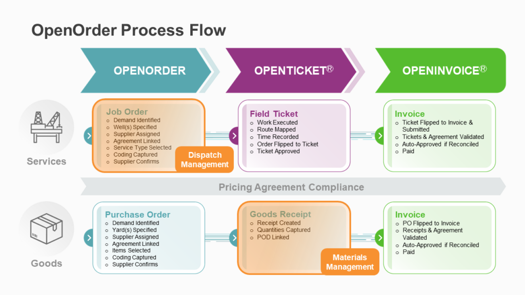 OpenOrder-process-flows-for-oil-and-gas-order-management