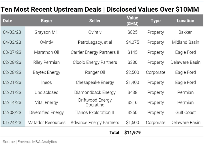 10-most-recent-upstream-deals-disclosed-values-over-10-million-dollars