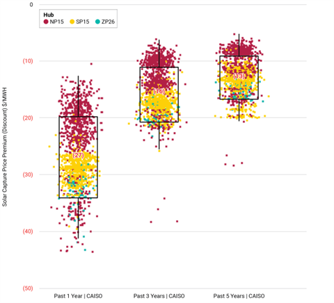 graph-showing-solar-capture-price-discount-over-time