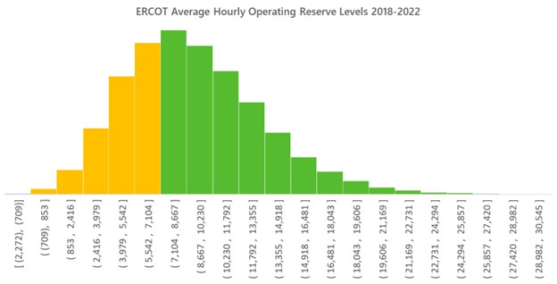 graph-showing-ercot-average-hourly-operating-reserve-levels