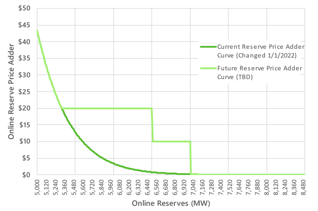 graph-showing-current-and-future-reserve-price-curves