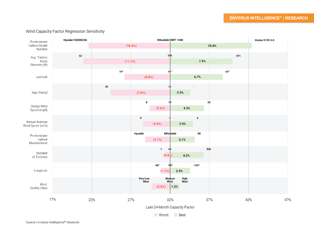 wind-capacity-factor-regression-sensitivity