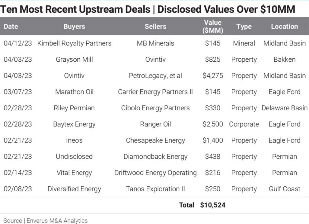 Top-10-most-recent-upstream-deals-disclosed-values-over-10-million-dollars