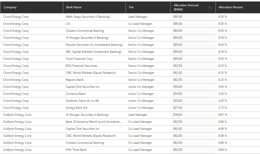 example-of-credit-facility-allocation view-for-multiple-operators-from-enverus-capitalize-ma-analytics