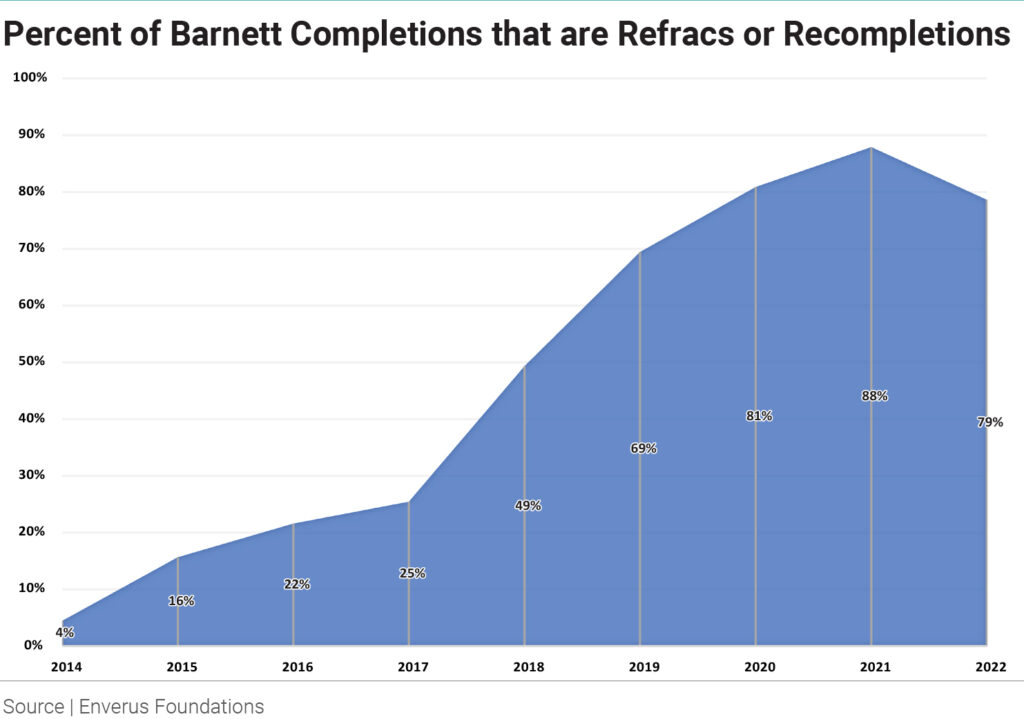 percent-of-barnett-completions-chart