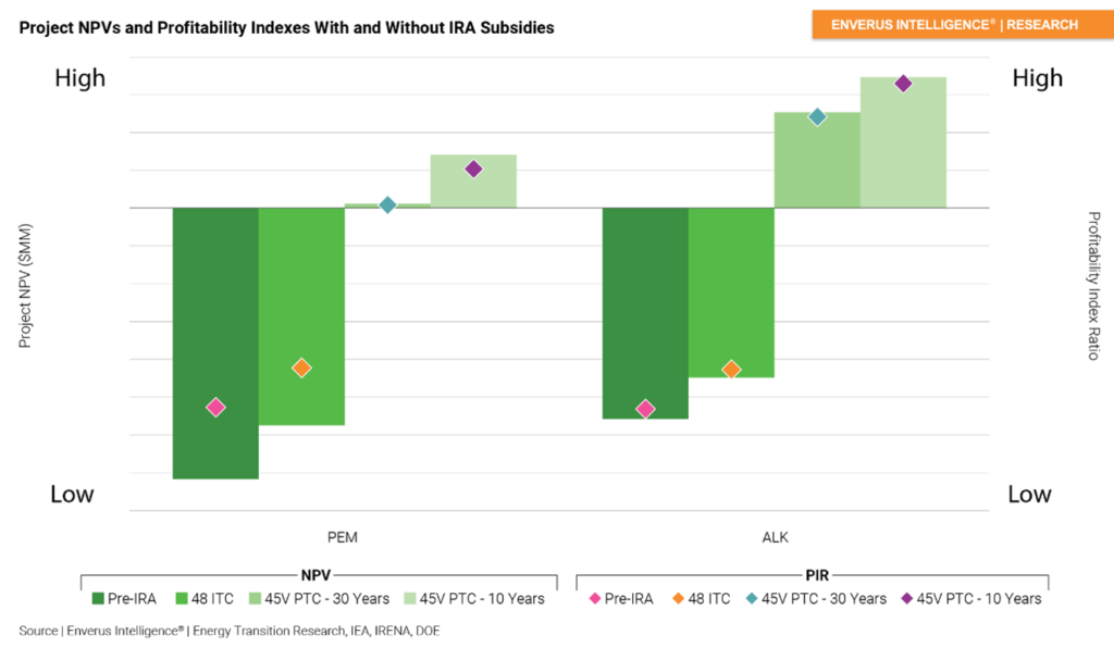 Enverus News Release Graph - Project NPVs and Profitability Indexes With and Without IRA Subsidies
