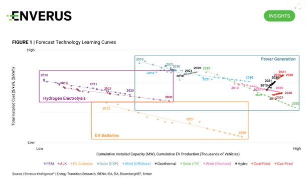 forecast-technology-learning-curves