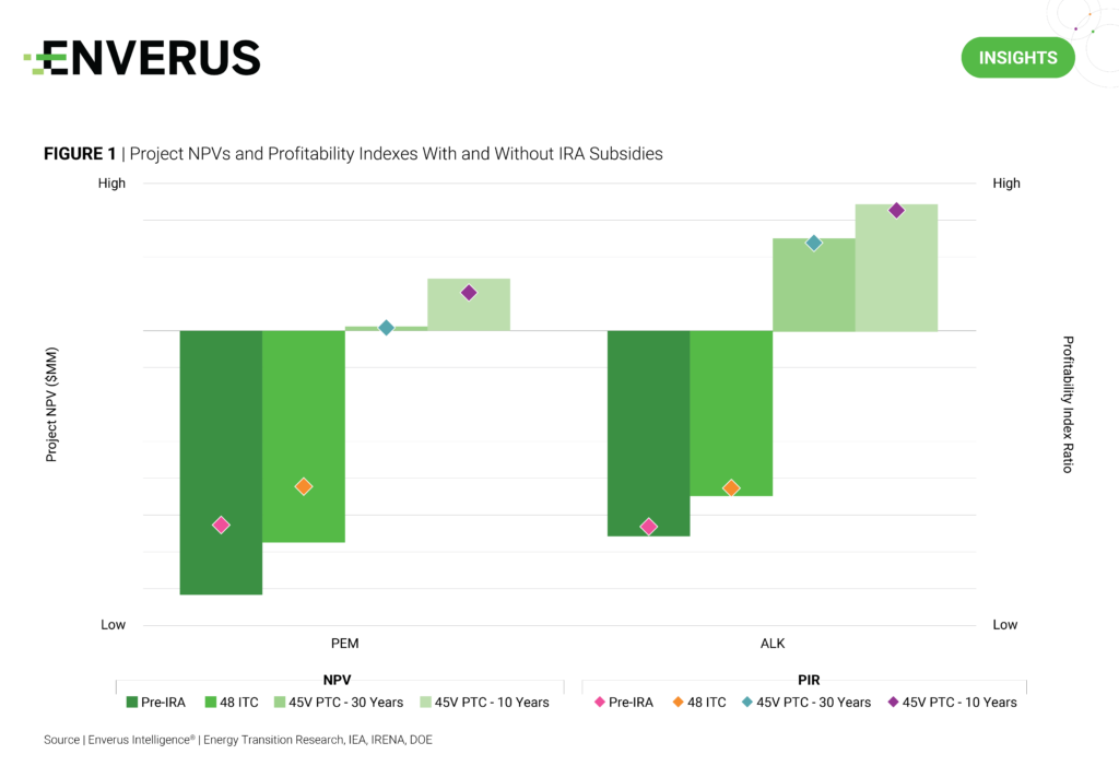 project-NPVs-and-profitability-indexes-with-and-without-IRA-subsidies