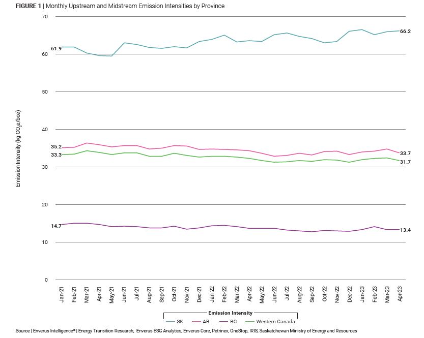 Enverus Press Release Figure 1 - Monthly upstream and midstream emission intensities by province