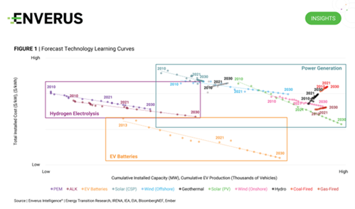 forecast-learning-curves-of-key-energy-technologies-through-2030