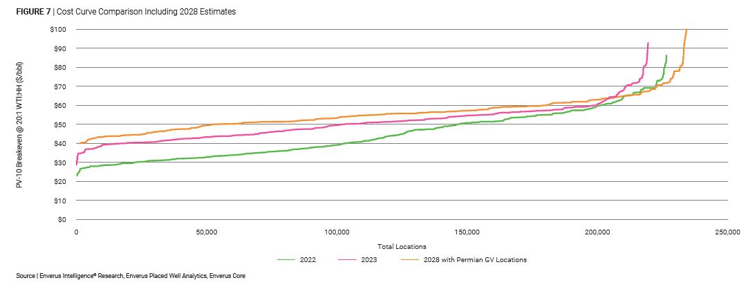 Enverus press release - graph with cost curve comparison including 2028 estimates