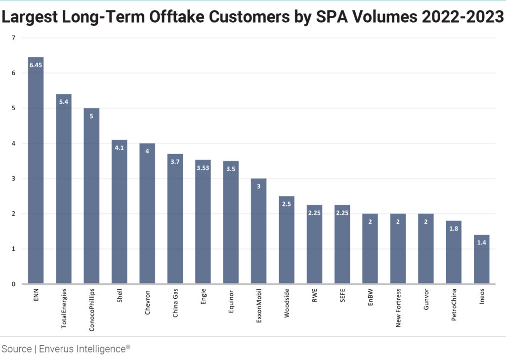 largest-long-term-offtake-customers-by-spa-volumes