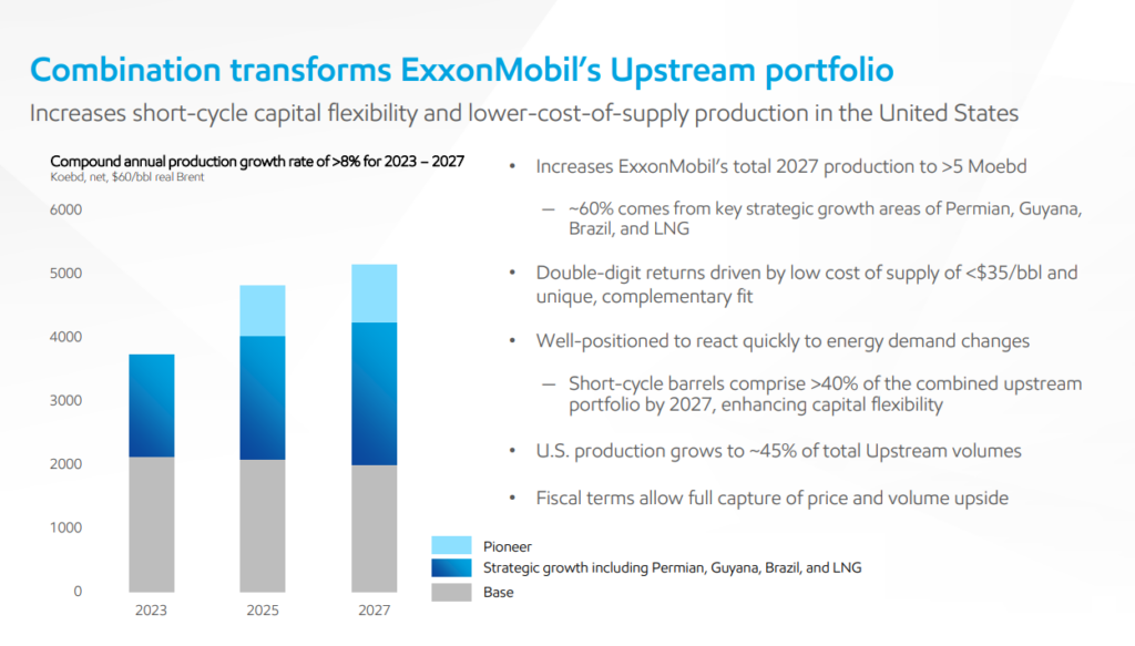 pioneer-boosts-exxon’s-net-output-to-5-mmboe/d-by-2027