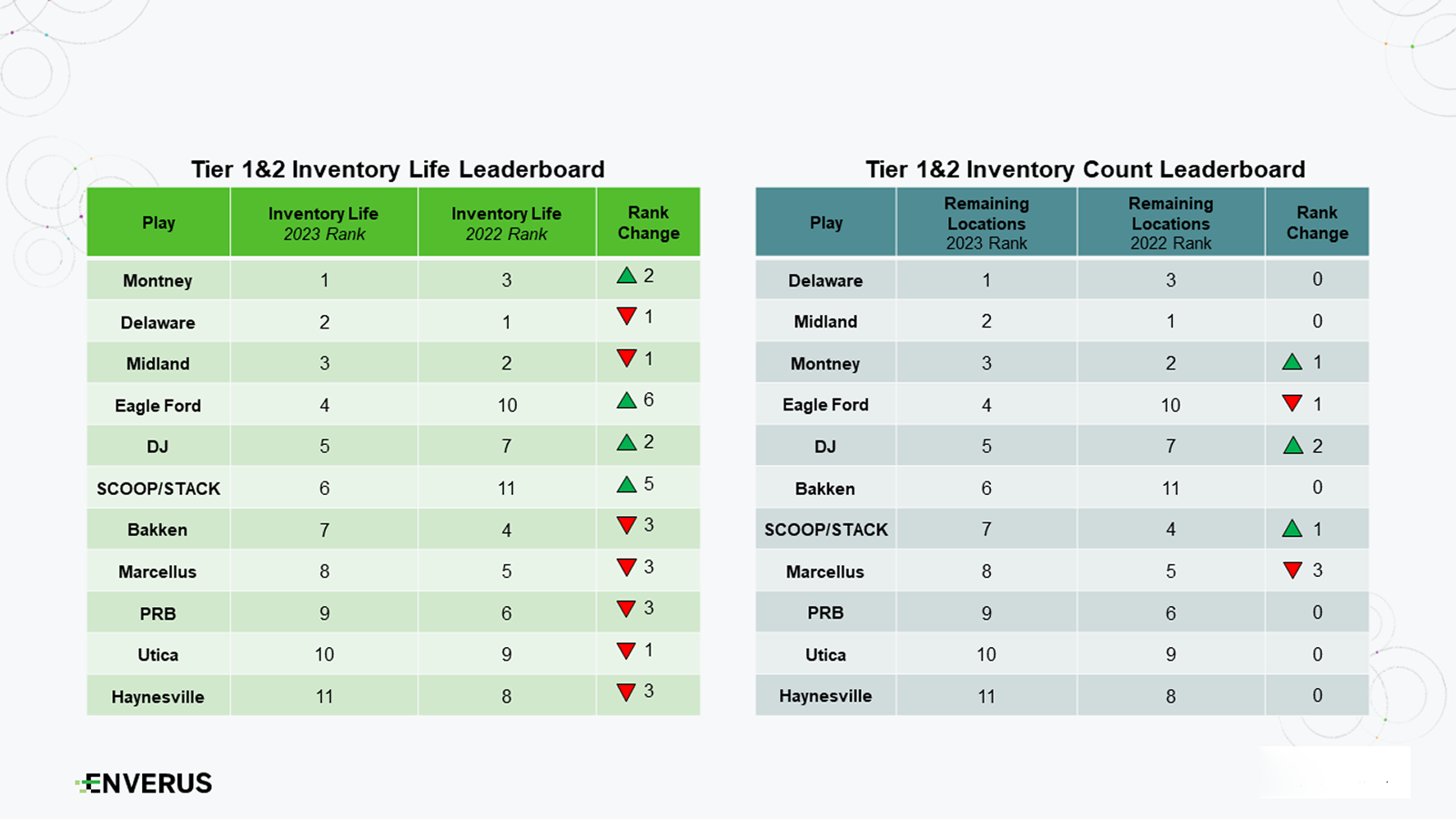 Remaining inventory winners and losers: A refreshed view | Enverus