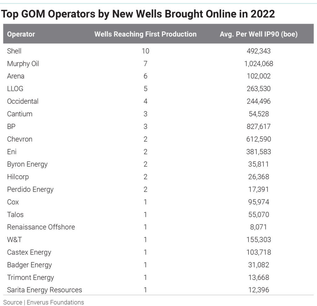 top-gulf-of-mexico-operators-by-new-wells-brought-online-in-2022
