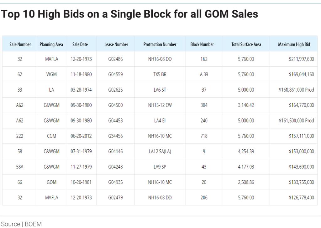 top-10-high-bids-on-a-single-block-for-all-gom-sales