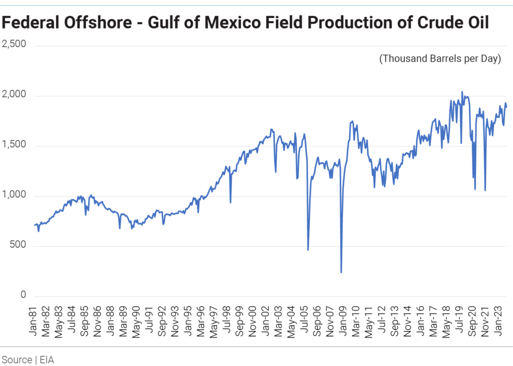 federal-offshore-gulf-of-mexico-field-production-of-crude-oil