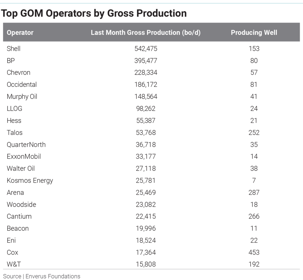 top-gulf-of-mexico-operators-by-gross-production