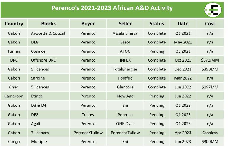 perenco-activity-african-a-and-d-activity