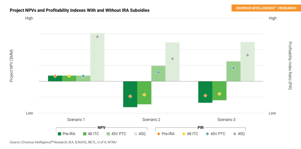 Graph-showing-project-NPVs-profitability-indexes-with-and-without-IRA-subsidies