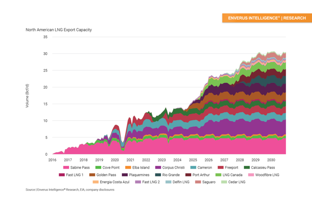 chart-showing-North-American-LNG-export-capacity