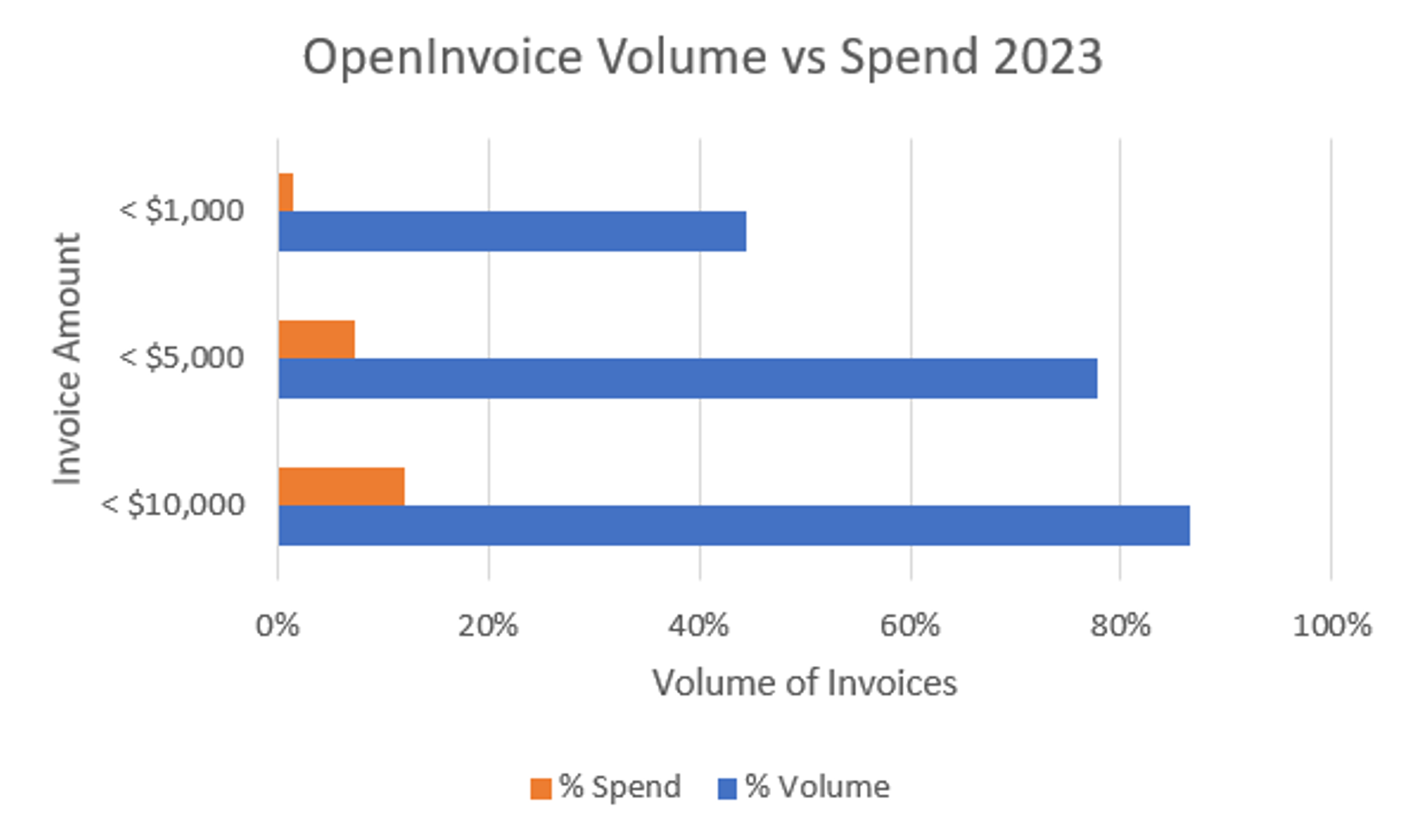 openinvoice-volume-vs-spend-graph